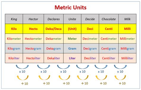 Understanding the Metric System