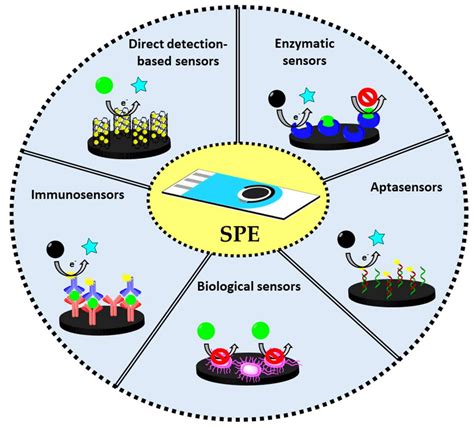 Micro-Sensors for Detecting Chemical Agents