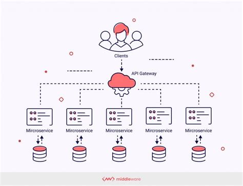 Microservices Architecture