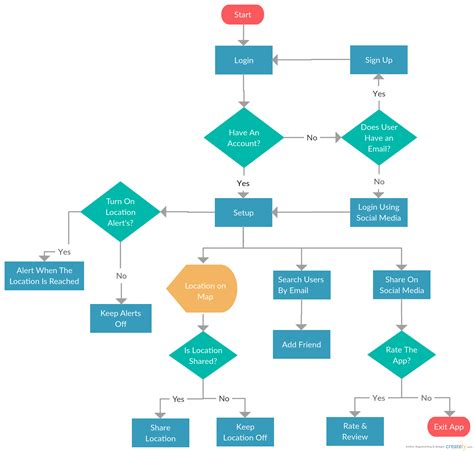 Miles System Flowchart