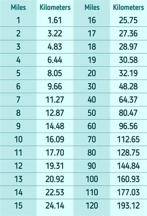 Miles to Kilometers Conversion Table