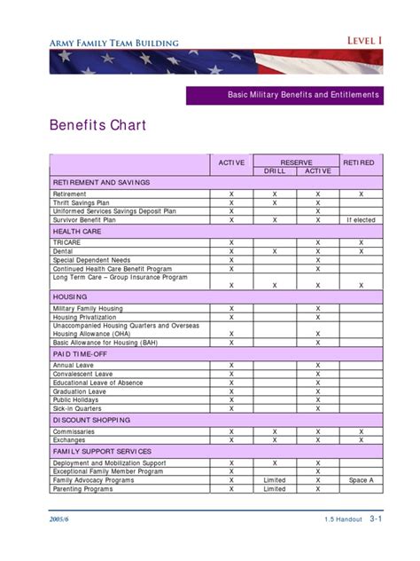 Military Benefits and Entitlements