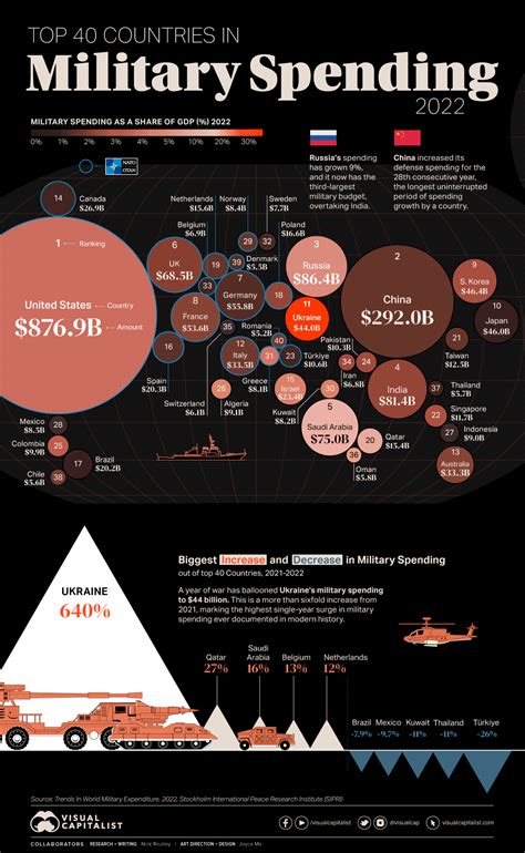 Military Budgeting