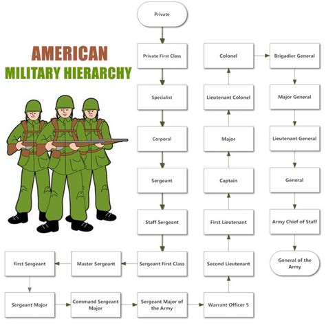 Military hierarchy and chain of command are crucial in warfare