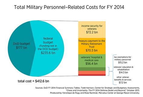 Military Personnel Budgeting