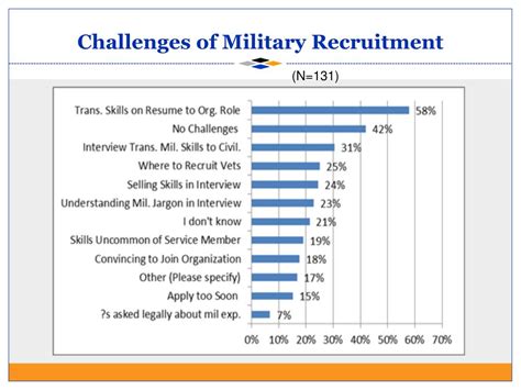 Example of military recruitment challenges