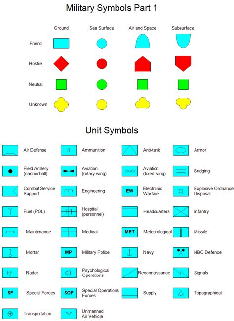 Military Symbols