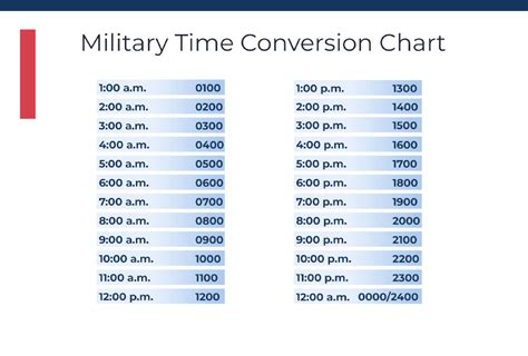 Common military time conversions