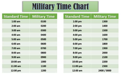 Military Time Instructions