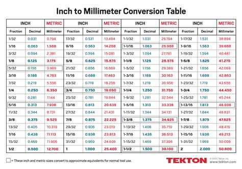 Millimeter to inch conversion chart