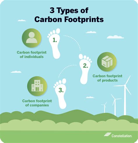 Minimizing Carbon Footprint