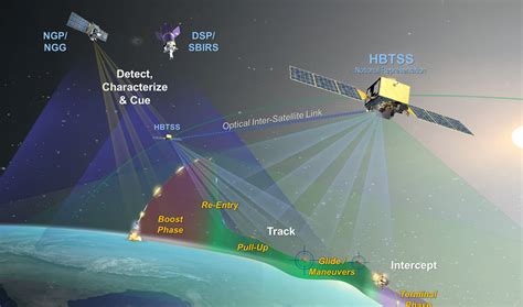 Missile Tracking Facilities