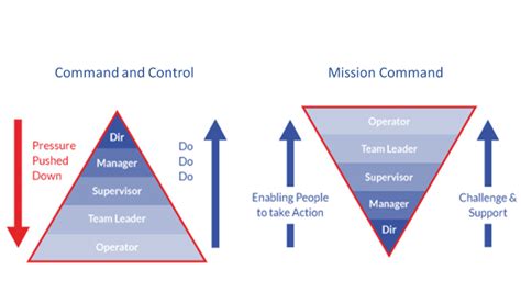 Mission Command Leadership