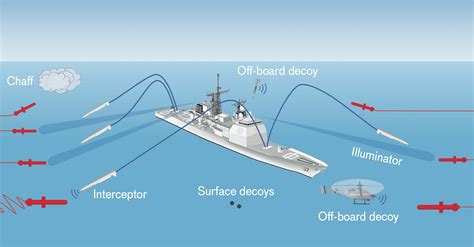 Modern Naval Warfare Tactics and Technology at Sea