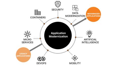 Modernization Efforts