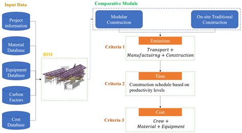 Modular Services Efficiency