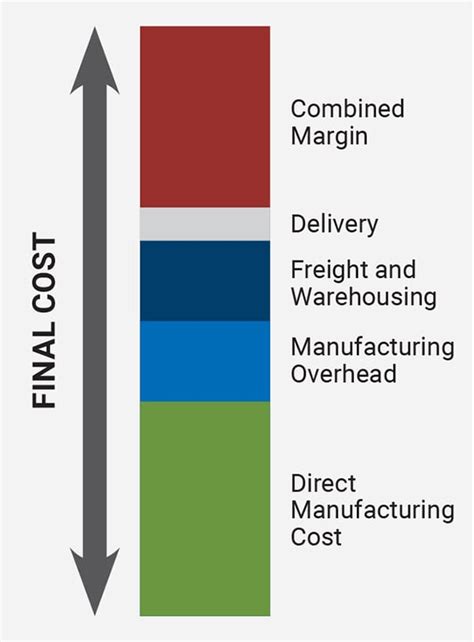 Modular Supply Chain Management