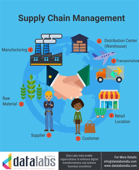 Modular Supply Chain Management