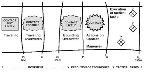 Movement and Maneuver Tactics