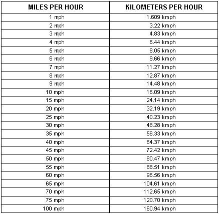 Mph to kmh conversion chart 2