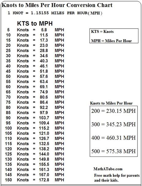 MPH to Knots Conversion