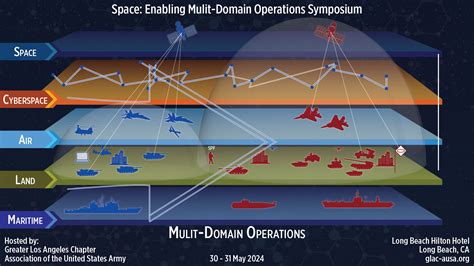 Illustration of multi-domain operations