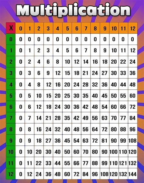 Multiplication Chart Example