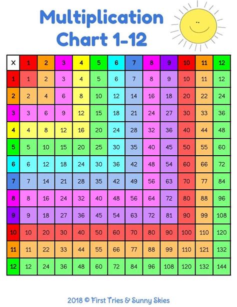 Multiplication Charts for 3rd Grade