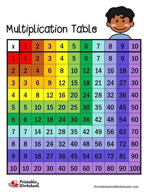 Multiplication Charts for 4th Grade