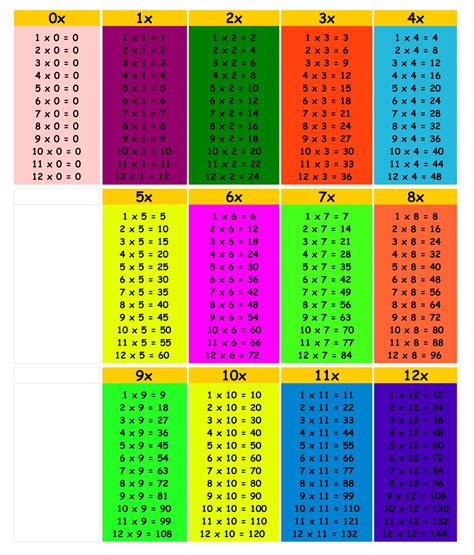 Multiplication Facts 0-12