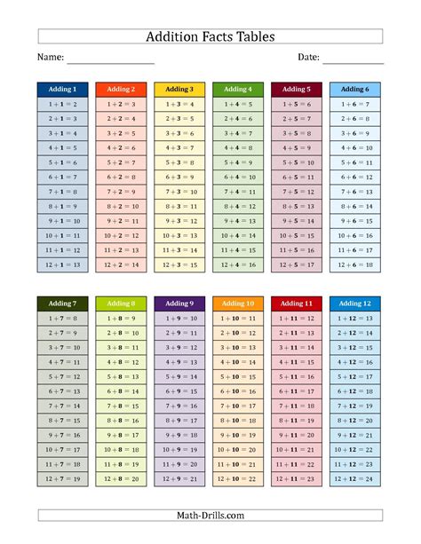 Multiplication Facts 0-15