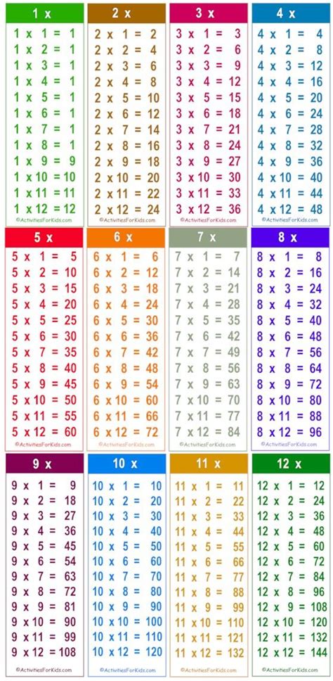 Multiplication Facts