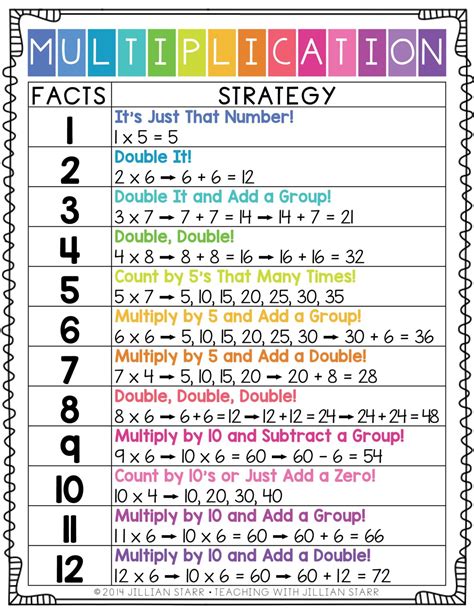 Strategies for Using Multiplication Worksheets