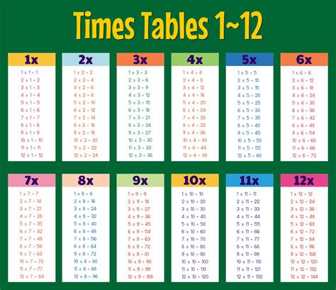 Multiplication Tables 0-10