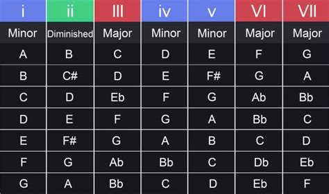 Music Theory Chords