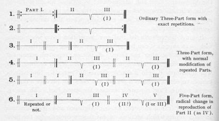 Music Theory Form