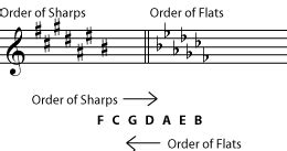 Music Theory Sharps