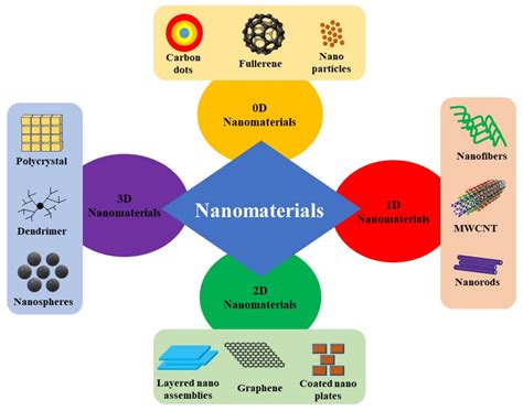 Nanomaterial-Based Joining