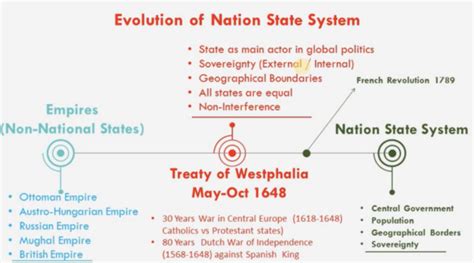 Nation-State Emergence