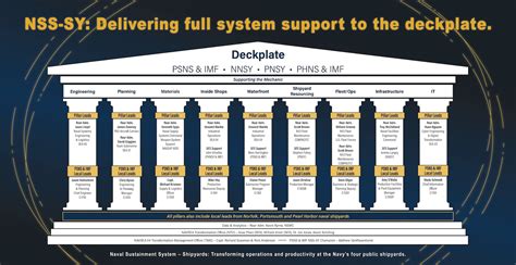 Navy Systems Support