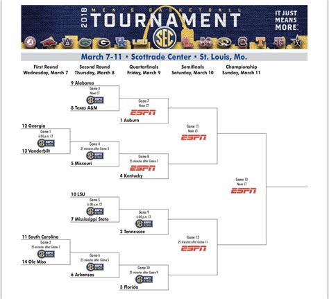 NCAA Tournament Format