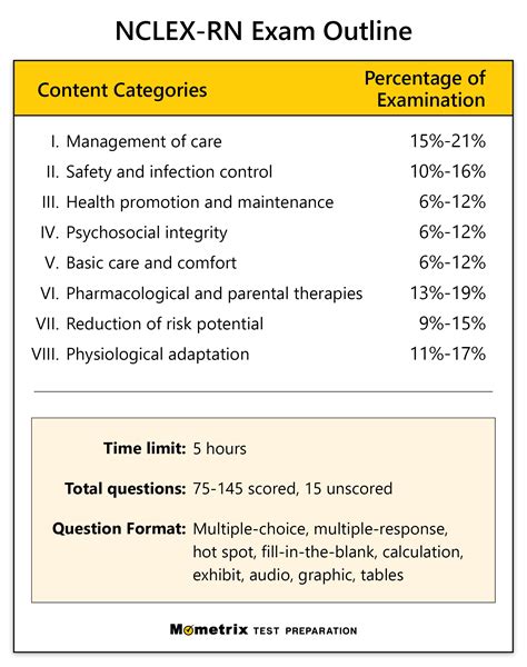 NCLEX Practice Exam