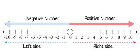 Negative Number Line