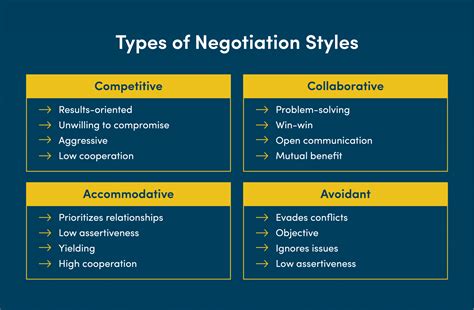 Negotiation Strategies