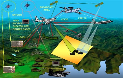 Illustration of network-centric warfare