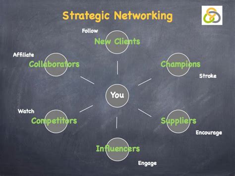 Effective networking strategies