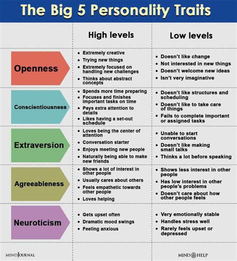 Neuroticism and results