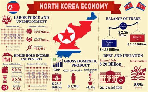 Economy of North Korea