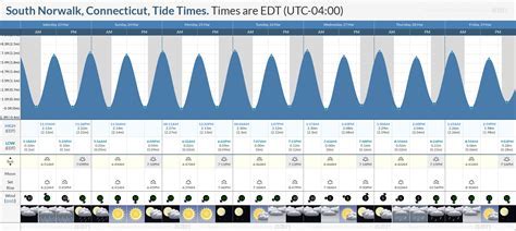 Norwalk, CT Tide Calendar