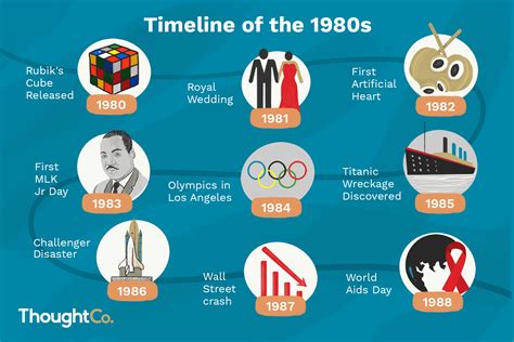 Notable Events of 1980